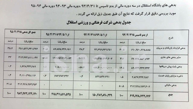 افشای جزئیات بدهی 98 میلیارد تومانی استقلال تا تیر 95 + سند