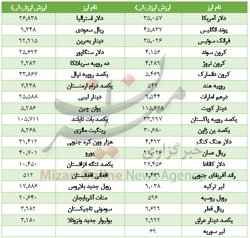 رشد ارزش 35 ارز در بازار/ دینار عراق ارزان شد+جدول