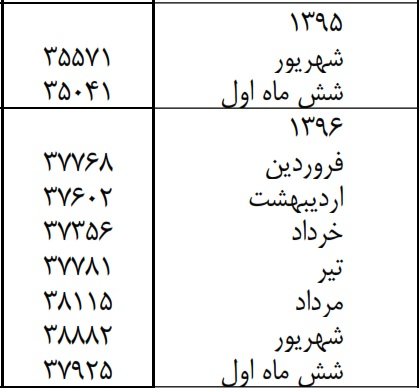 تحولات ۶ ماهه شاخص‌های اقتصادی/دلار ۴۰۰۰ تومانی نیست