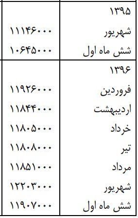 تحولات ۶ ماهه شاخص‌های اقتصادی/دلار ۴۰۰۰ تومانی نیست