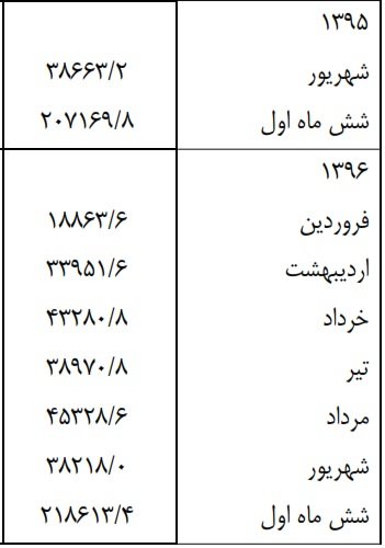 تحولات ۶ ماهه شاخص‌های اقتصادی/دلار ۴۰۰۰ تومانی نیست