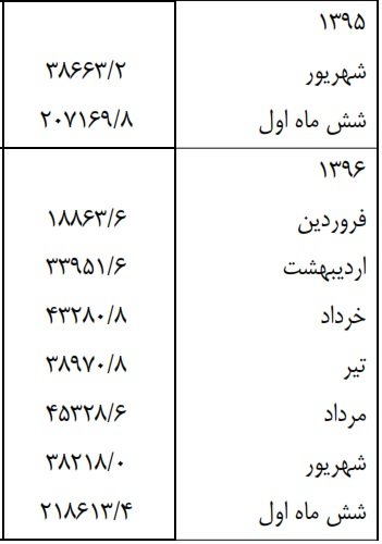 تحولات ۶ ماهه شاخص‌های اقتصادی/دلار ۴۰۰۰ تومانی نیست