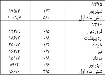 تحولات ۶ ماهه شاخص‌های اقتصادی/دلار ۴۰۰۰ تومانی نیست