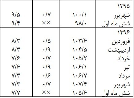 تحولات ۶ ماهه شاخص‌های اقتصادی/دلار ۴۰۰۰ تومانی نیست