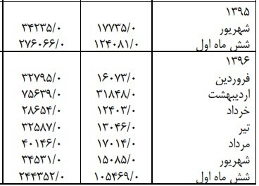 تحولات ۶ ماهه شاخص‌های اقتصادی/دلار ۴۰۰۰ تومانی نیست