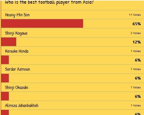 چه کسی بهترین بازیکن آسیا است؟ + عکس