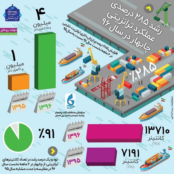 اینفوگرافیک رشد 285 درصدی عملکرد ترانزیتی چابهار در سال 96