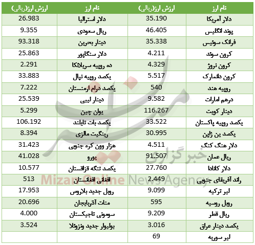 خواب در بازار ارز بین بانکی+جدول قیمت