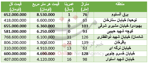 نرخ آپارتمان در منطقه ستارخان + جدول قیمت