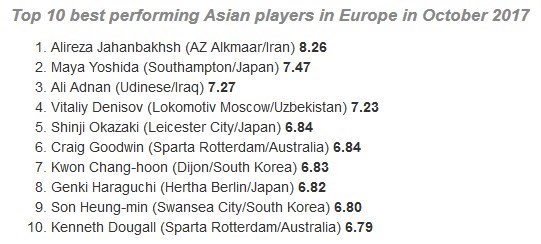 جهانبخش بهترین بازیکن آسیایی ماه اکتبر + عکس