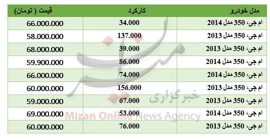 برای خرید ام جی ۳۵۰ چقدر باید هزینه کرد؟