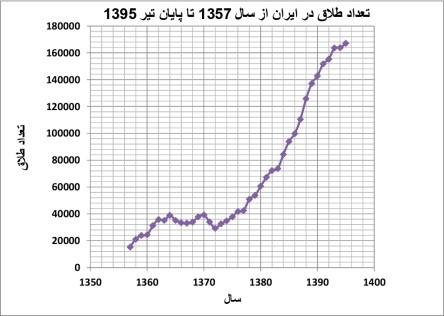 یک فاجعه بزرگ به نام طلاق در ایران