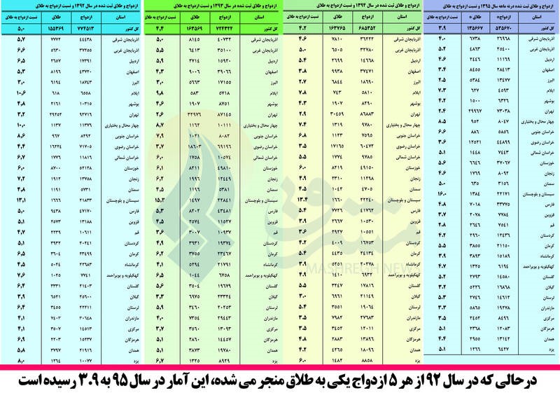 یک فاجعه بزرگ به نام طلاق در ایران