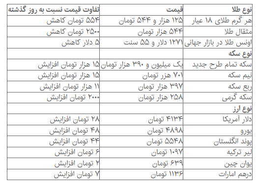 تخته گاز سکه و دلار در بازار + جدول قیمت