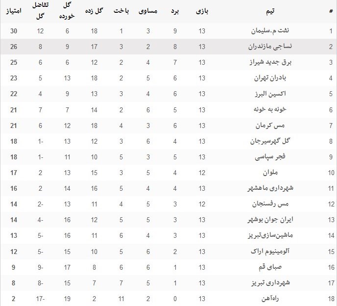 شکست خانگی شهرداری ماهشهر مقابل ایرانجوان + جدول