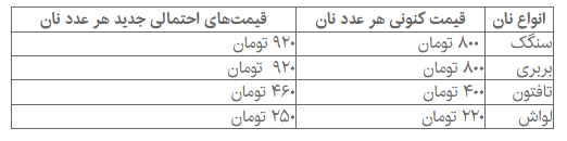 قیمت‌ احتمالی انواع نان از اول آذر + جدول