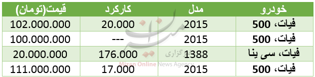 قیمت خودرو فیات در بازار+ جدول