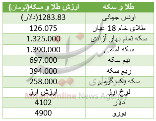 سکه گران شد/گذر دلار از قمیت 4100 تومان+ جدول