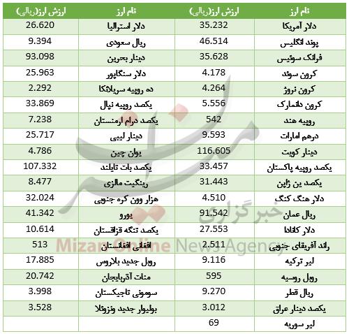 26 ارز در بازار بین بانکی ارزان شد+ جدول