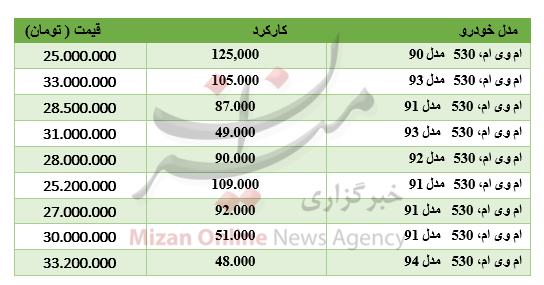 برای خرید ام وی ام ۵۳۰ چقدر باید هزینه کرد؟