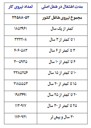 خروج زودهنگام۴میلیون نفرازشغل اصلی