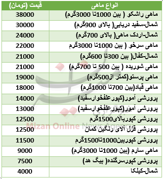نرخ انواع ماهی در میادین تره بار+ جدول قیمت