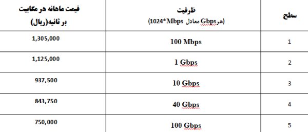 نحوه مصرف منصفانه اینترنت مشخص شد