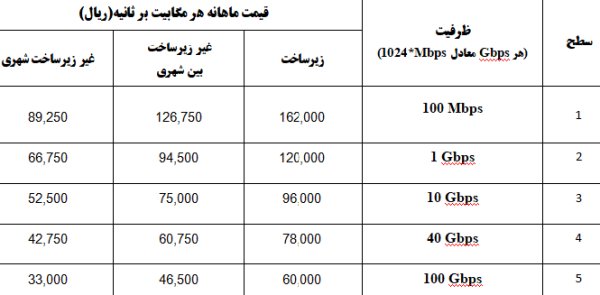 نحوه مصرف منصفانه اینترنت مشخص شد