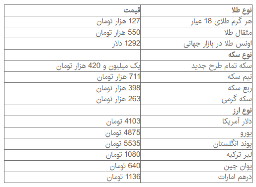 سکه به یک میلیون و 420 هزار تومان رسید + جدول قیمت