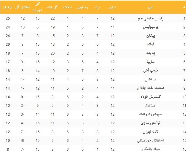 جدول لیگ برتر فوتبال در پایان هفته دوازدهم