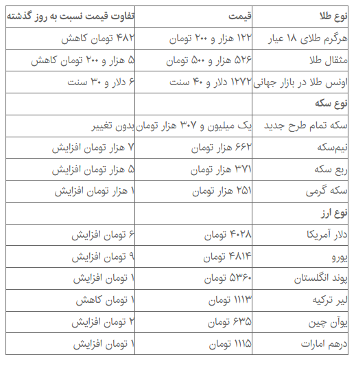 سکه جا خشک کرد/ دلار در مسیر افزایش نرخ + جدول قیمت