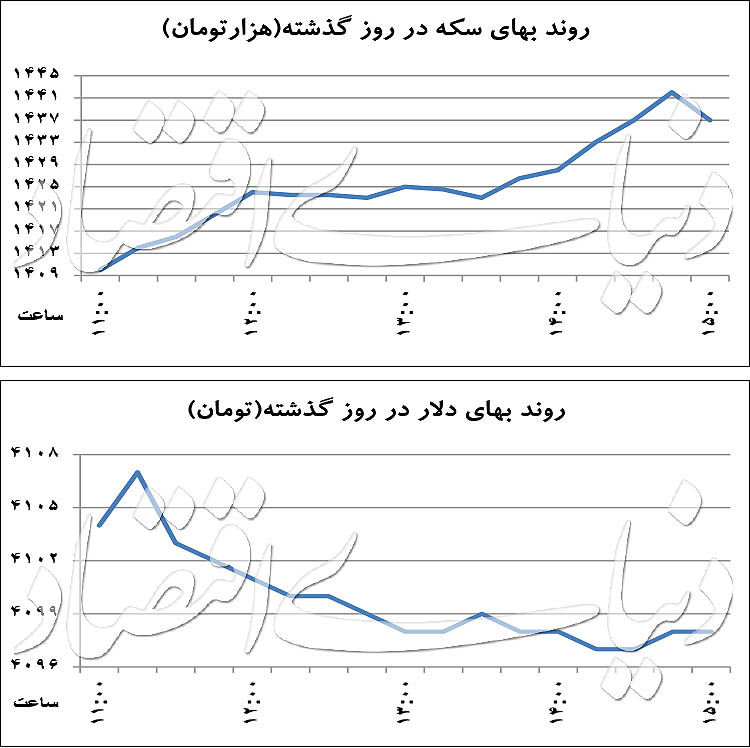 حباب سکه در قله ۵۳ ماهه