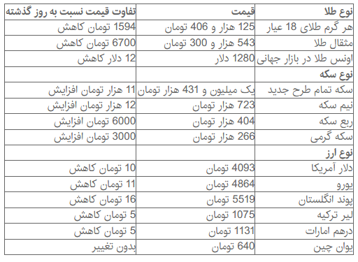 دلار ارزان شد/ سکه در سایه حباب ماند