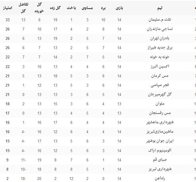 پیروزی ارزشمند شاگردان فکری + نتایج کامل و جدول