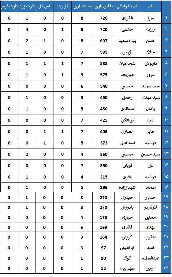 جدول عملکرد فردی بازیکنان استقلال