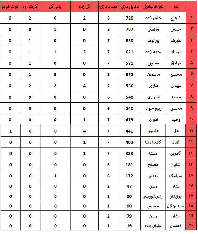 جدول عملکرد فردی بازیکنان پرسپولیس