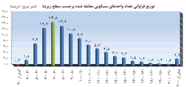 کدام خانه‌ها بیشترین فروش را دارند؟ + نمودار