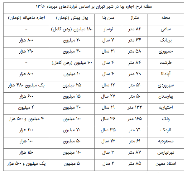 رهن کامل نایاب شد + نرخ اجاره