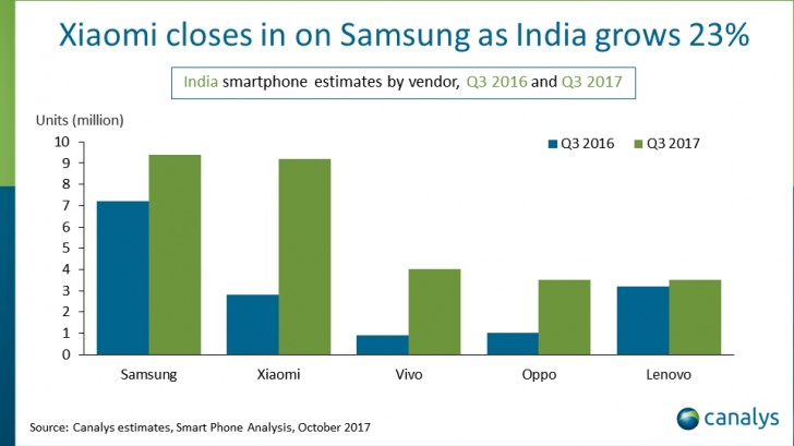 هند ‌دومین بازار گوشی‌های هوشمند را در اختیار دارد