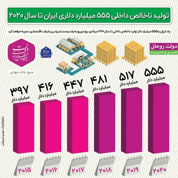 اینفوگرافیک تولید ناخالص داخلی 555 میلیارد دلاری ایران
