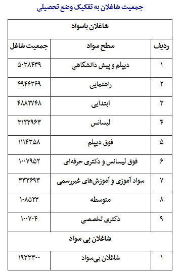 لیسانسه‌ها بالاترین جمعیت بیکار/دیپلمه‌ها بیشترین جعیت شاغل