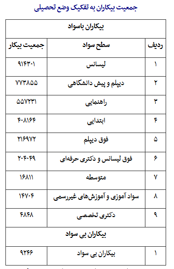 لیسانسه‌ها بالاترین جمعیت بیکار/دیپلمه‌ها بیشترین جعیت شاغل