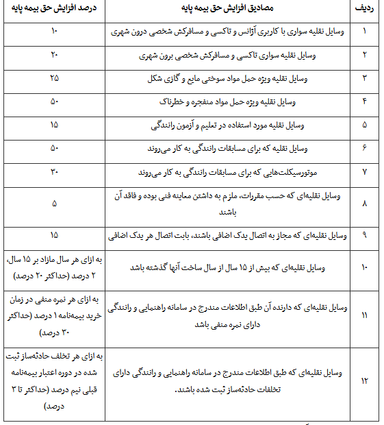 جزئیات تغییر در حق بیمه شخص ثالث/ تخفیف‌های جدید مصوب شد