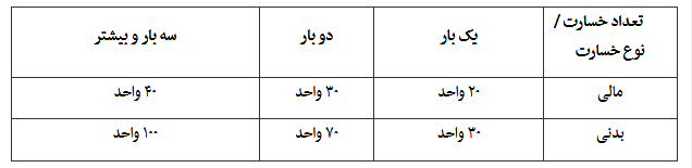 جزئیات تغییر در حق بیمه شخص ثالث/ تخفیف‌های جدید مصوب شد