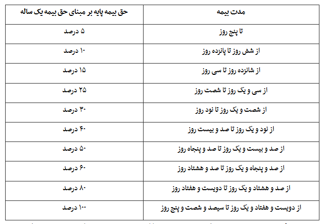 جزئیات تغییر در حق بیمه شخص ثالث/ تخفیف‌های جدید مصوب شد