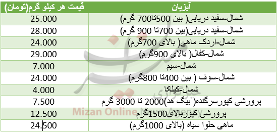 نرخ انواع آبزیان در بازار+جدول