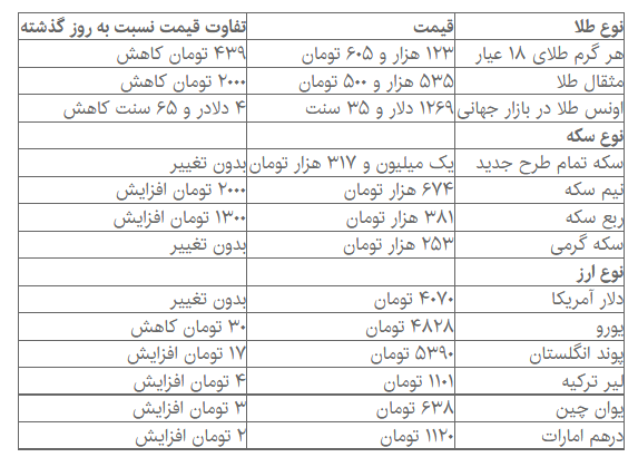 ثبات نرخ دلار و سکه/ کاهش ۳۰ تومانی یورو