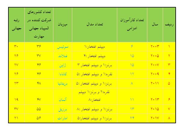 ناکامی«مهارت‌آموزان ایرانی»در ۸ دوره المپیاد جهانی