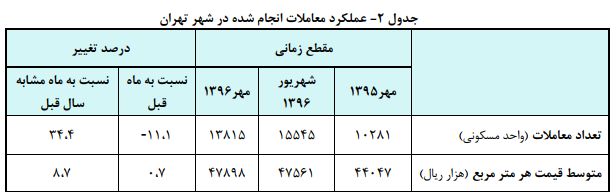 رشد اجاره‌بها در شهر تهران + نمودار
