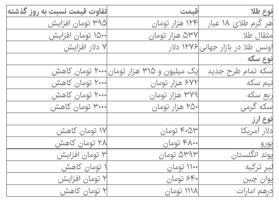 دلار و سکه کاهشی شدند